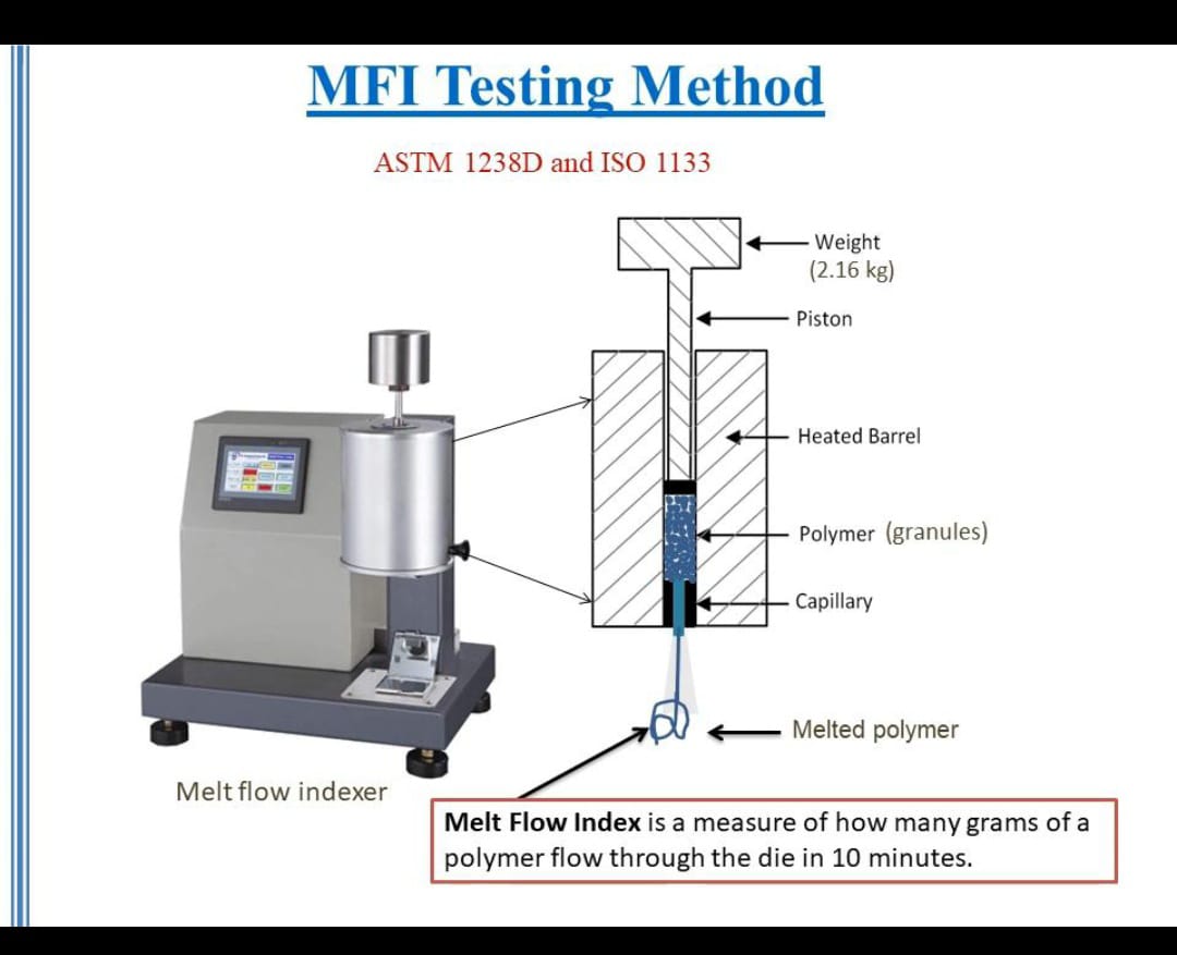 A melt flow indexer showing the weight, piston, heated barrel, polymer charge, capillary die, and melted extrudate, tested according to ASTM D1238 and ISO 1133.