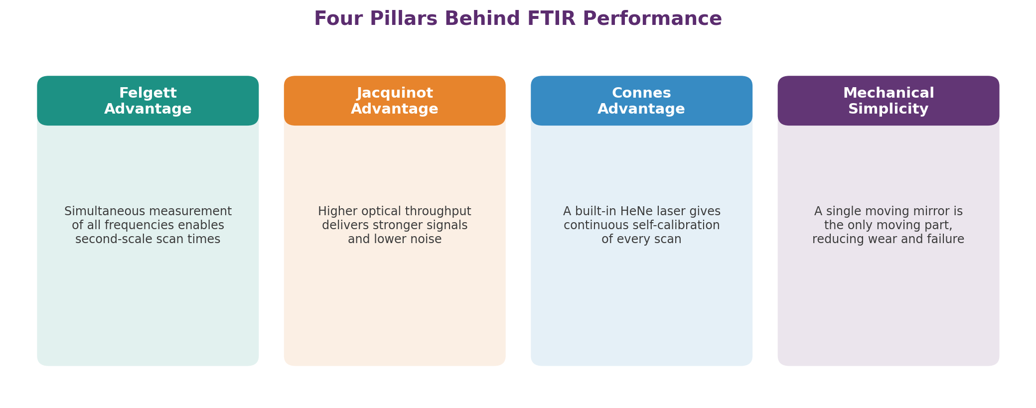 Four performance advantages that distinguish FTIR from earlier dispersive instrumentation.