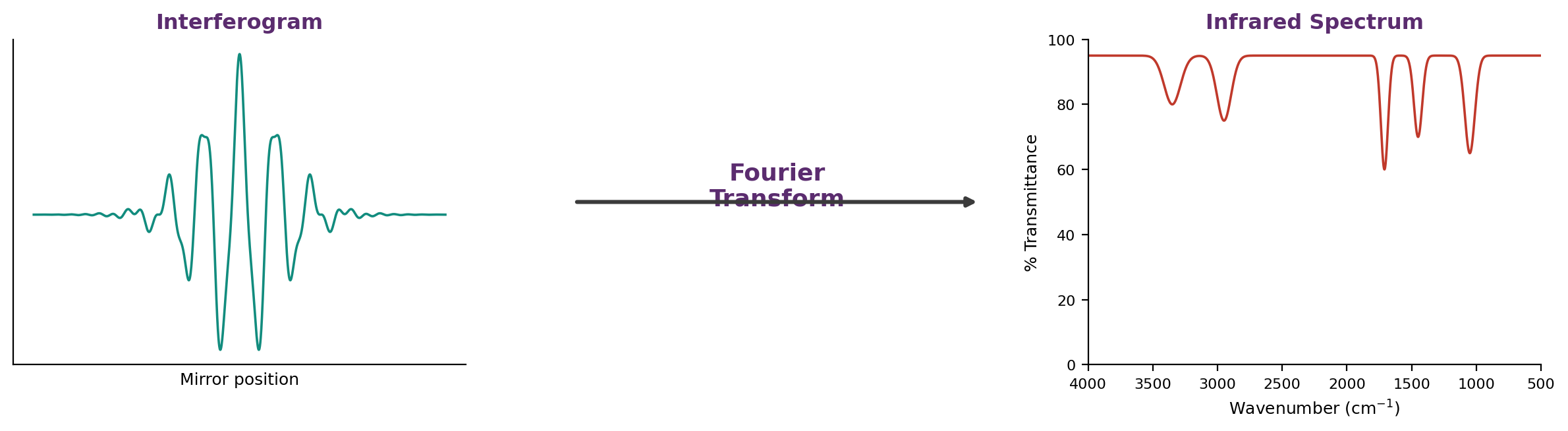 The raw interferogram is mathematically converted by the Fourier transform into a conventional infrared spectrum, typically displayed from 4000 to 500 reciprocal centimeters.