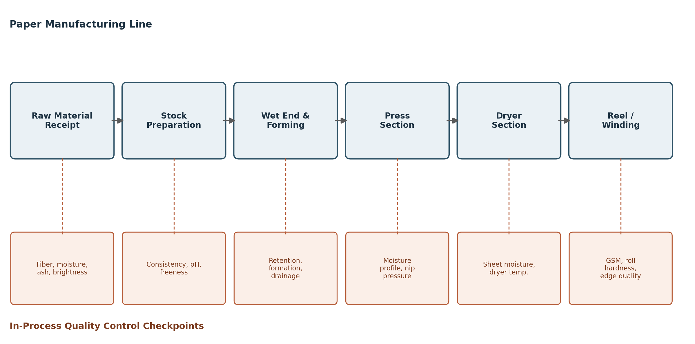 Figure 1: Paper manufacturing line with quality checks built into each production stage.