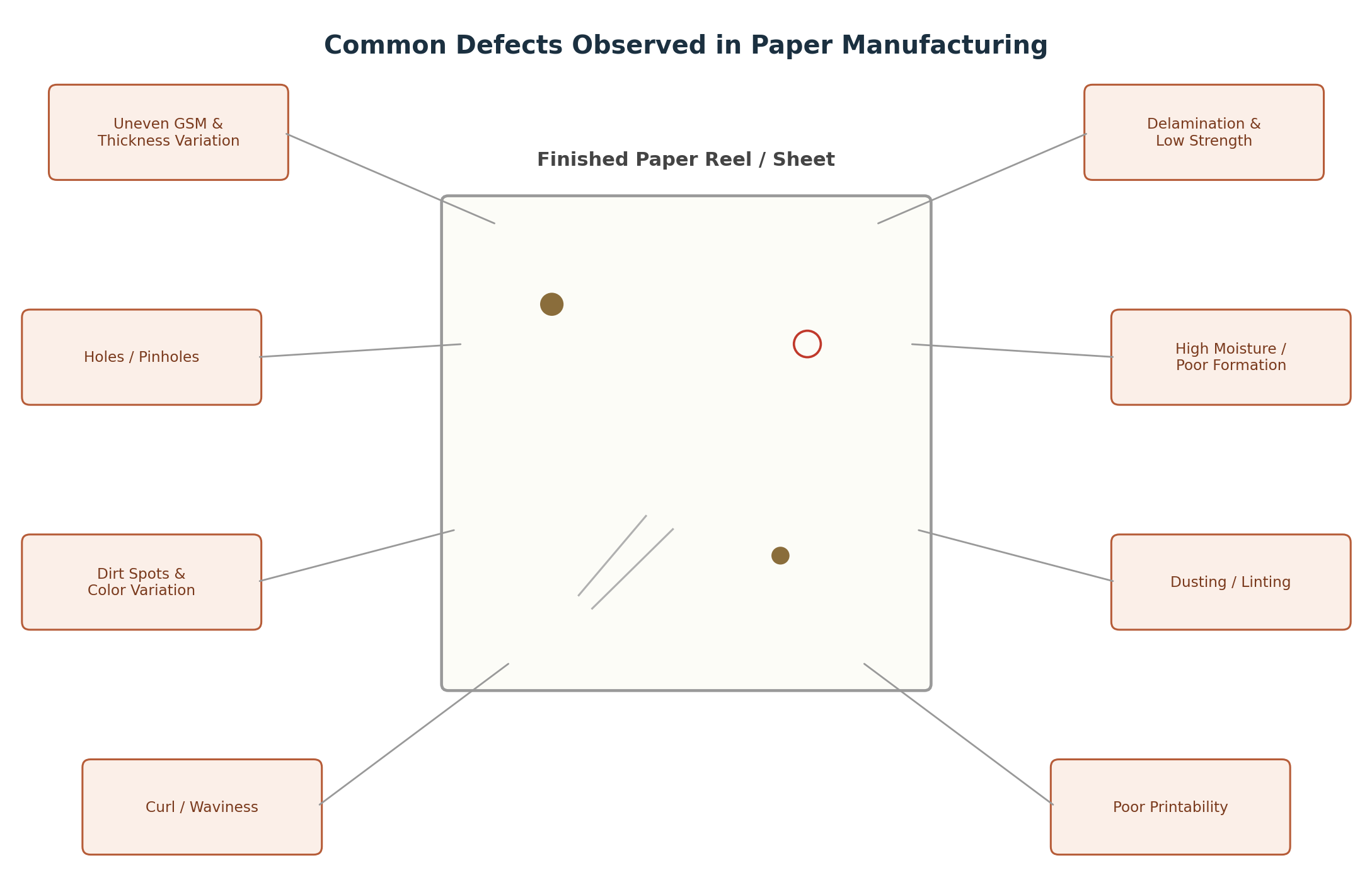 Figure 4: Common visual and functional defects seen in finished paper.