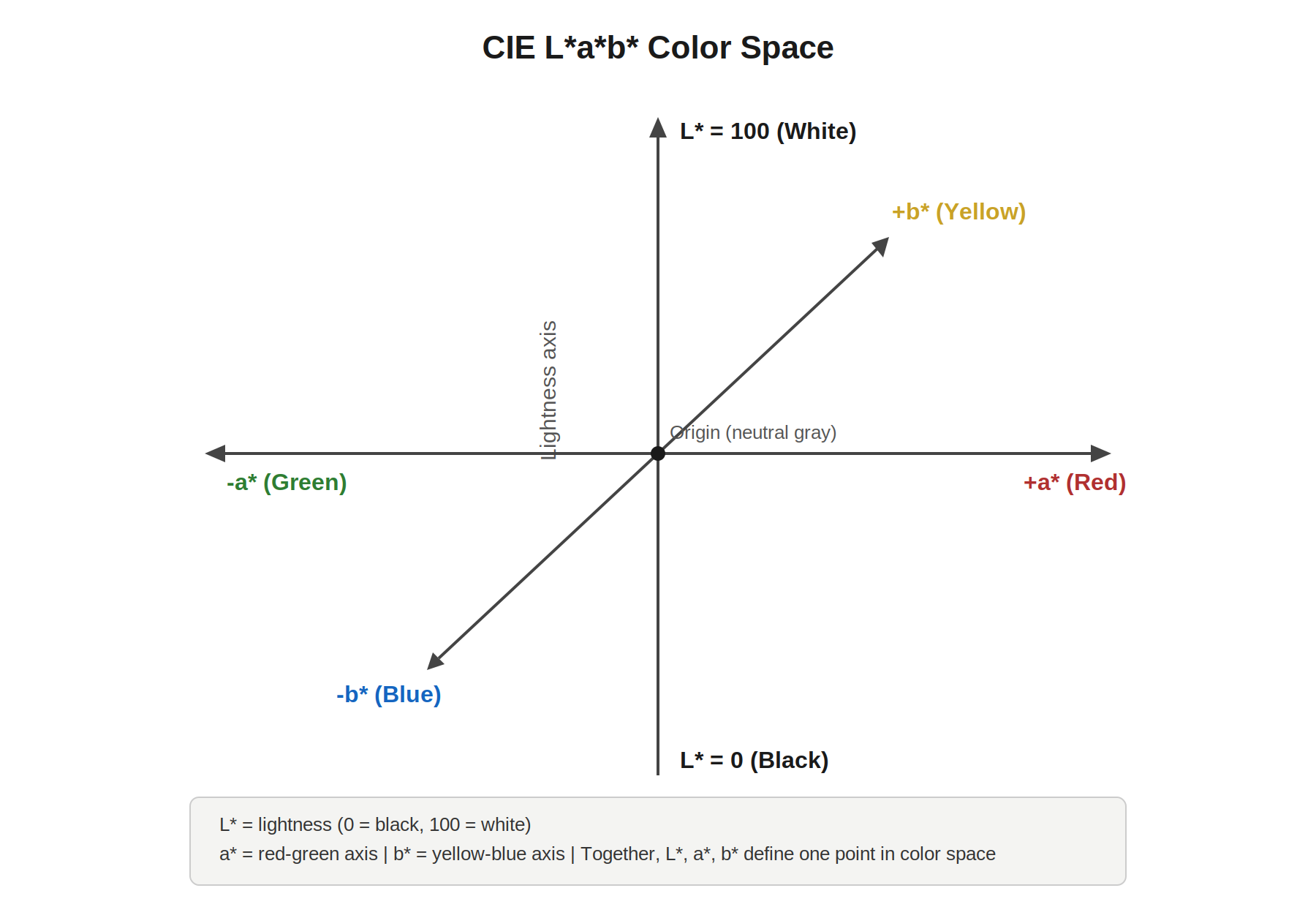 CIE L*a*b* color space, showing the lightness axis (L*) and the two color axes (a* and b*).