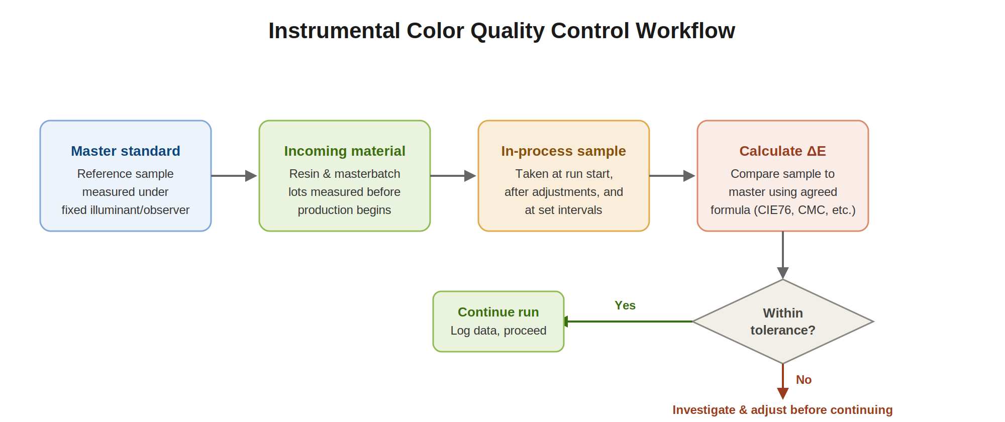 Color quality control check performed during a plastics production run.