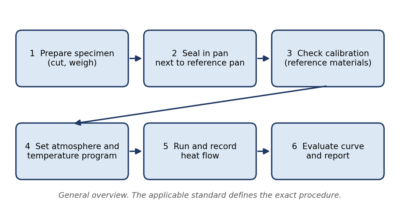Figure 3. General DSC testing workflow. Original illustration prepared for Testshine.