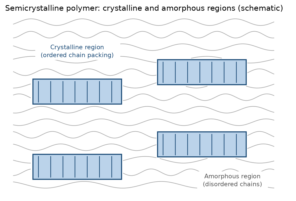 Simple sketch of ordered crystal regions and disordered amorphous regions in a semicrystalline polymer. Illustrative only. Original figure prepared for this article.