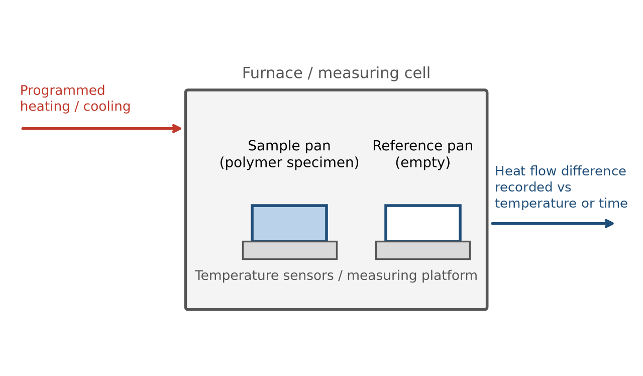 General DSC measuring principle (schematic): a sample pan and a reference pan share a programmed temperature, and the difference in heat flow between them is recorded. Original figure.