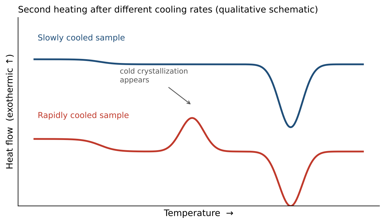 Qualitative sketch of the trend in the PET example [6]: a quickly cooled sample shows cold crystallization on reheating, while a slowly cooled sample does not. Not measured data. Original figure.