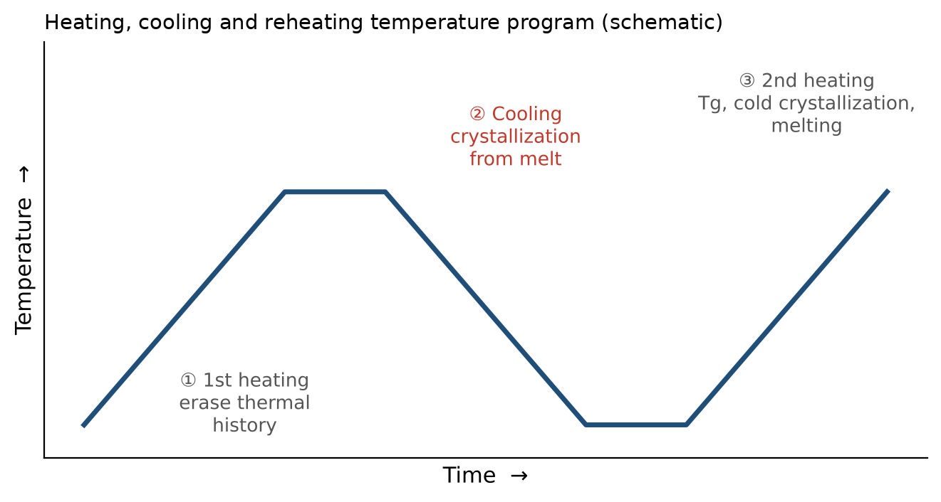 Heating, cooling and reheating temperature program (schematic). Original figure.