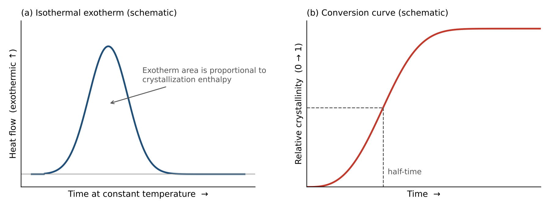 Schematic constant temperature (isothermal) DSC heat release peak (a) and the matching relative crystallinity curve (b). Illustrative only and not measured data. Original figure prepared for this article.