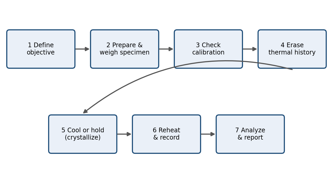 General DSC crystallization workflow (outline). Follow the applicable standard or internal method for the actual procedure. Original figure.